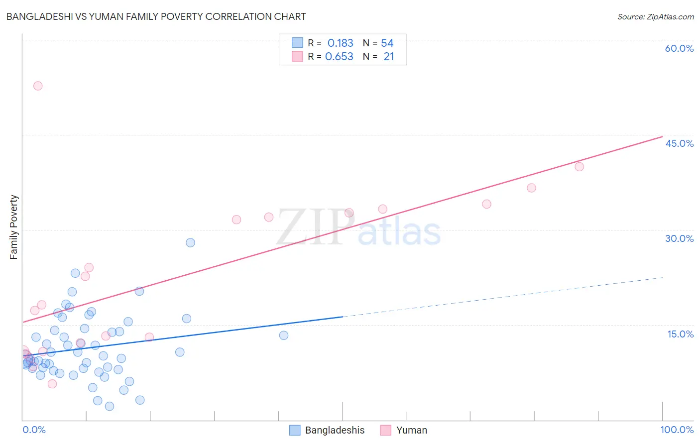 Bangladeshi vs Yuman Family Poverty