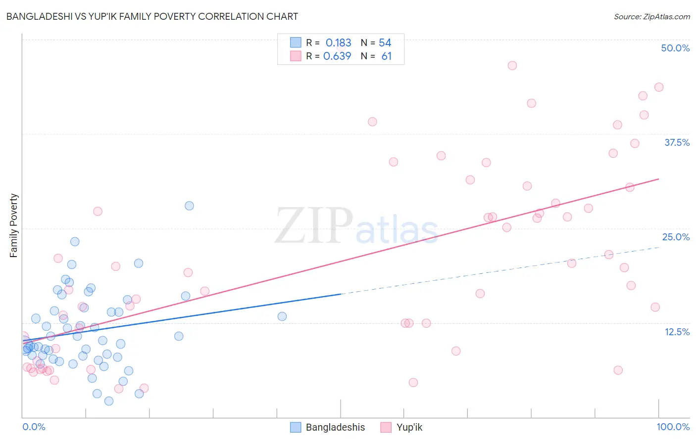 Bangladeshi vs Yup'ik Family Poverty