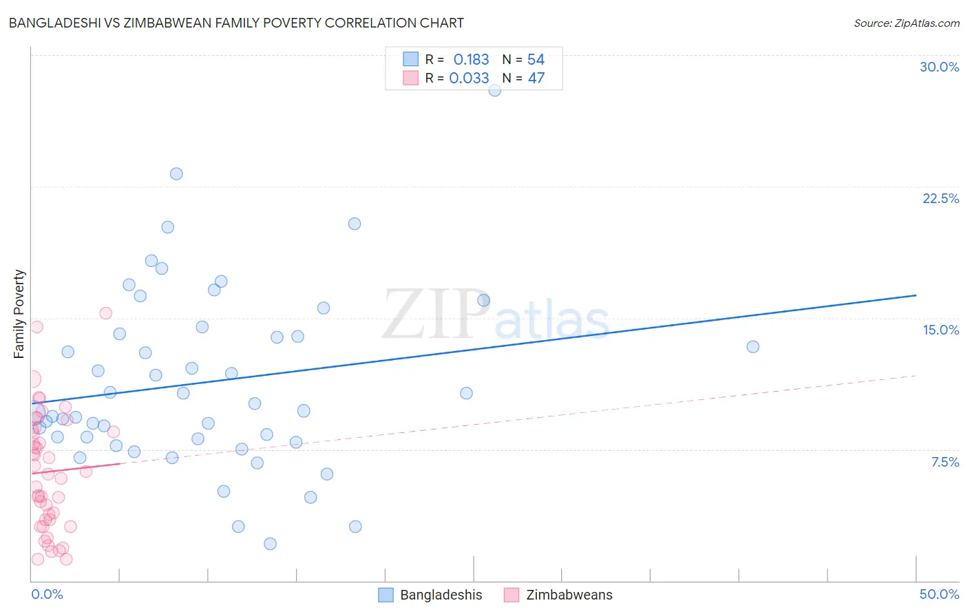 Bangladeshi vs Zimbabwean Family Poverty