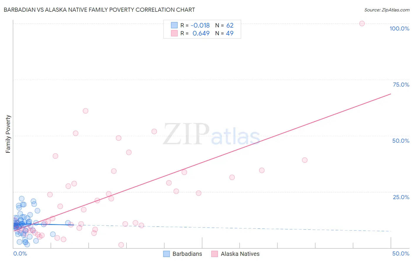 Barbadian vs Alaska Native Family Poverty