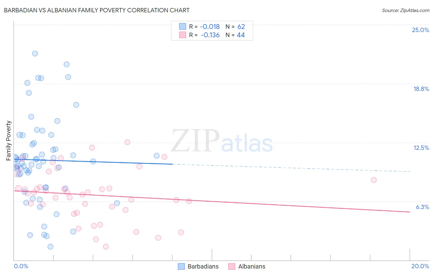 Barbadian vs Albanian Family Poverty