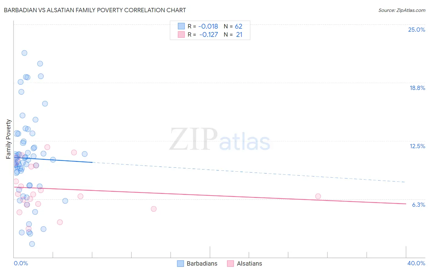Barbadian vs Alsatian Family Poverty