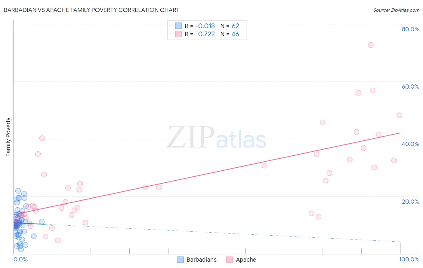 Barbadian vs Apache Family Poverty