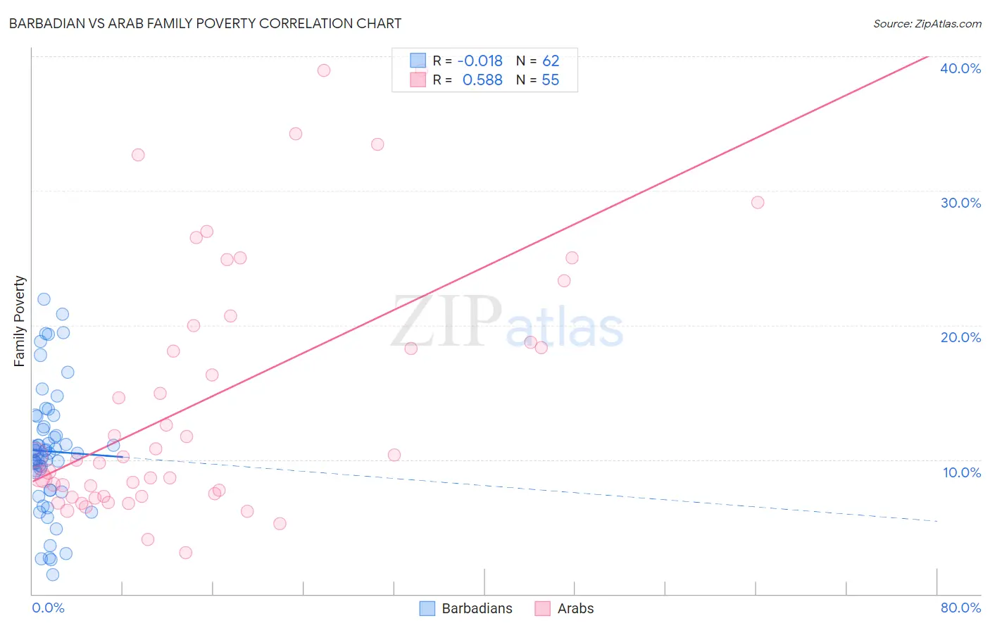 Barbadian vs Arab Family Poverty
