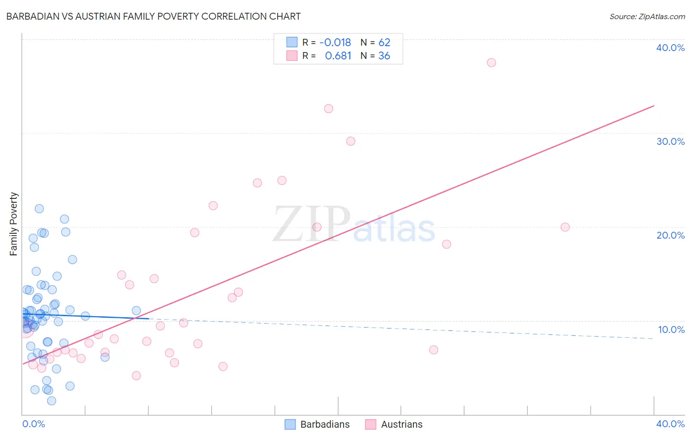 Barbadian vs Austrian Family Poverty