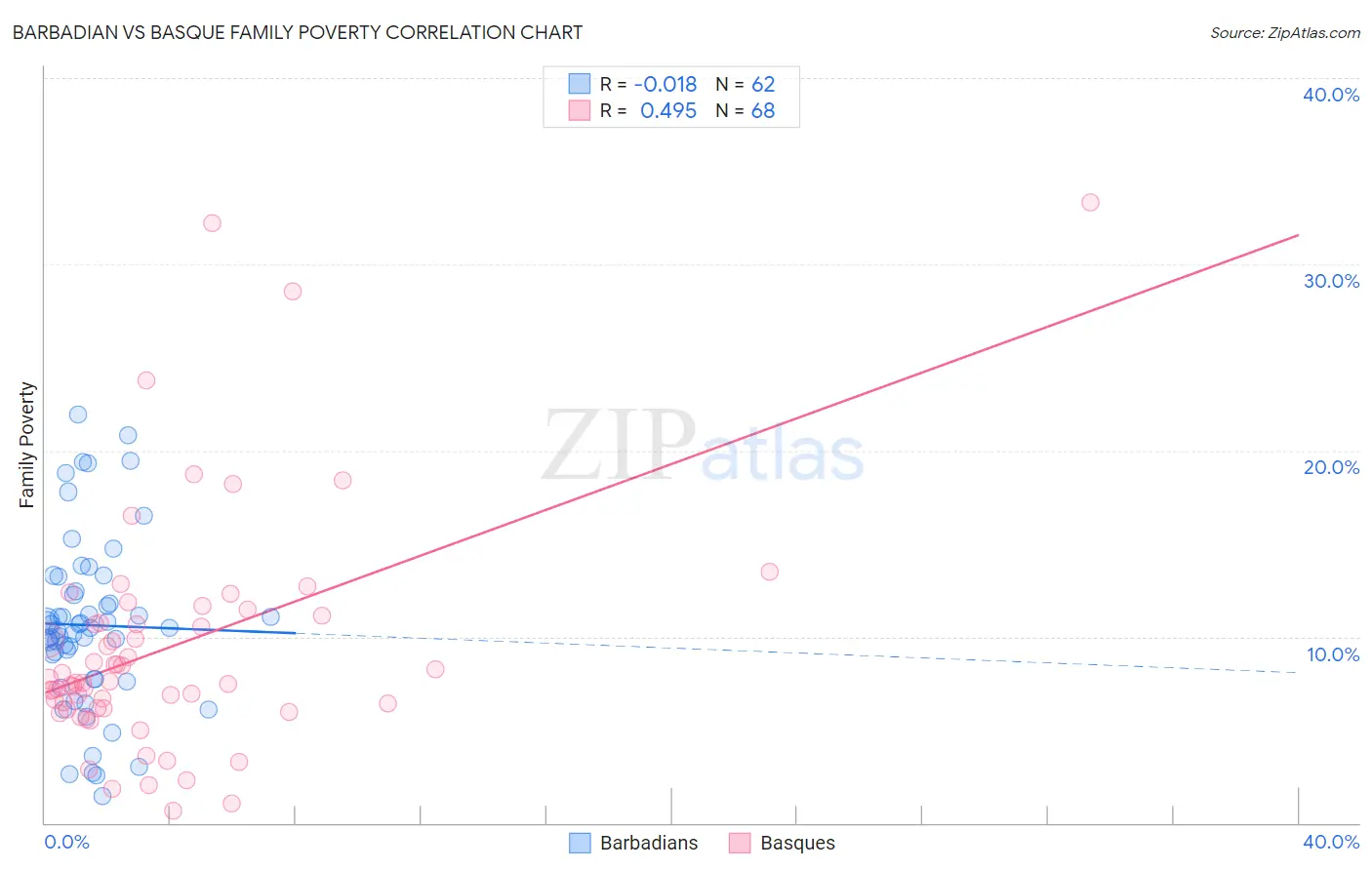 Barbadian vs Basque Family Poverty