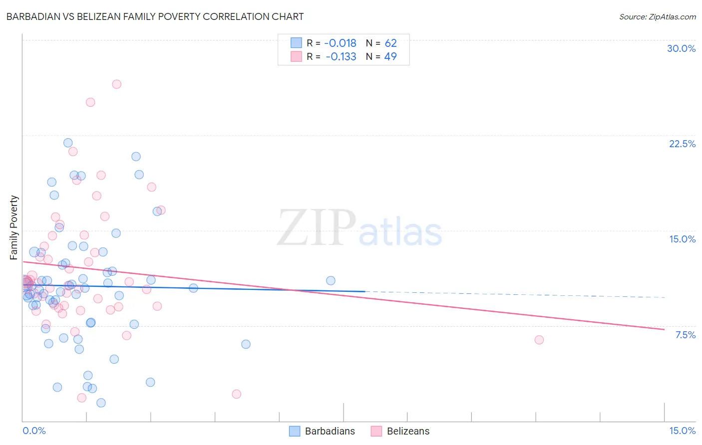 Barbadian vs Belizean Family Poverty