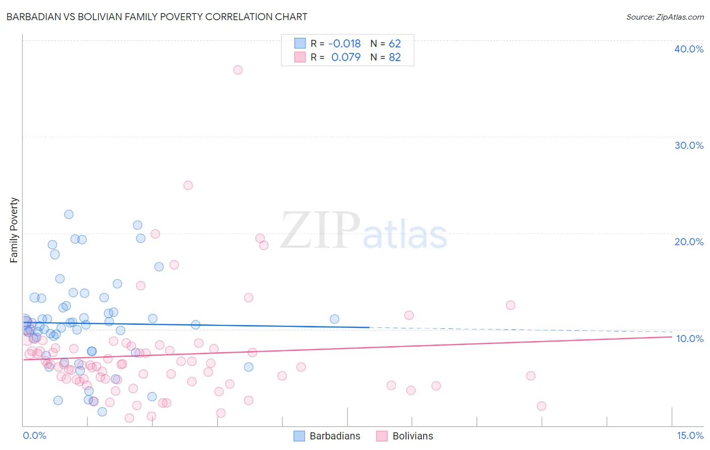Barbadian vs Bolivian Family Poverty