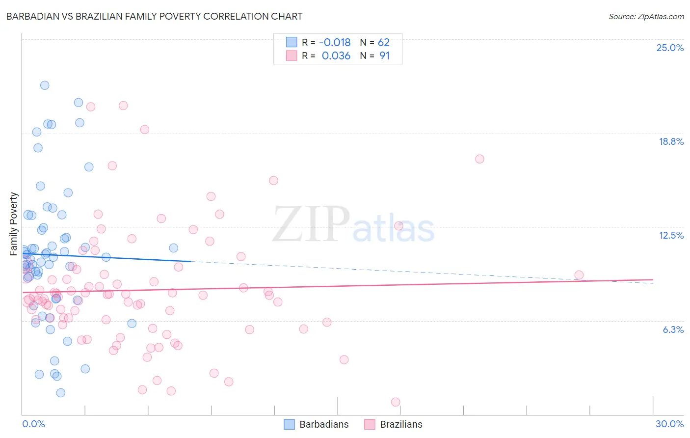 Barbadian vs Brazilian Family Poverty