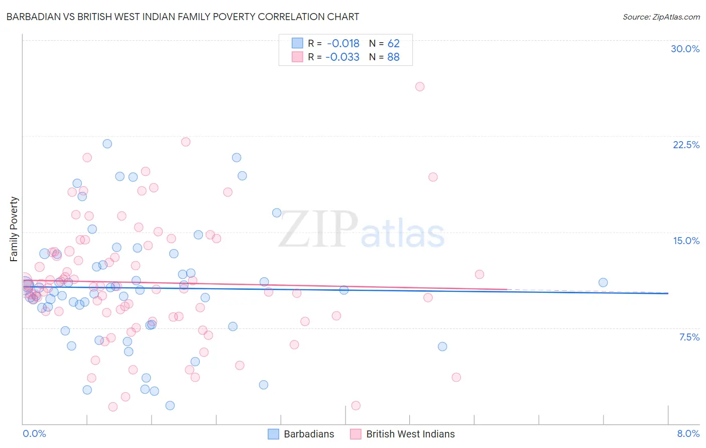 Barbadian vs British West Indian Family Poverty