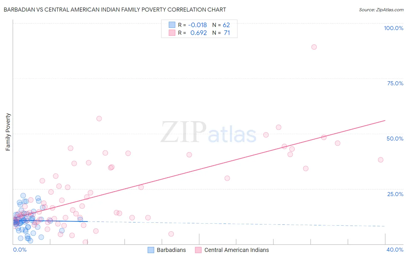 Barbadian vs Central American Indian Family Poverty