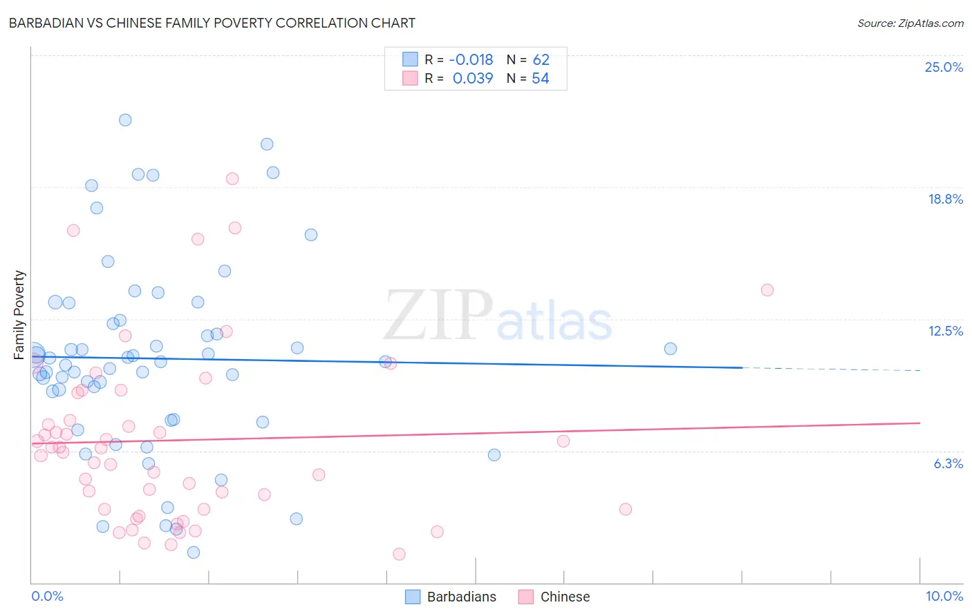 Barbadian vs Chinese Family Poverty