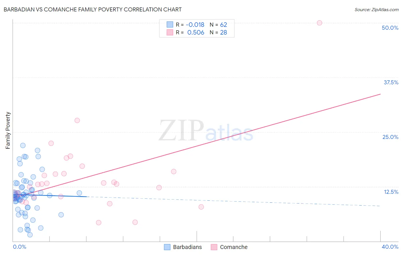 Barbadian vs Comanche Family Poverty