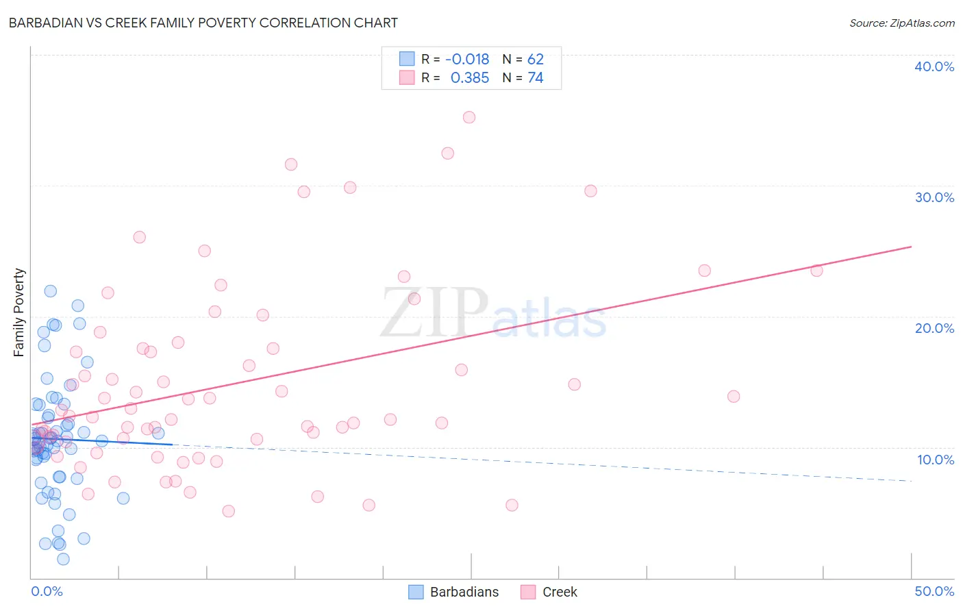Barbadian vs Creek Family Poverty
