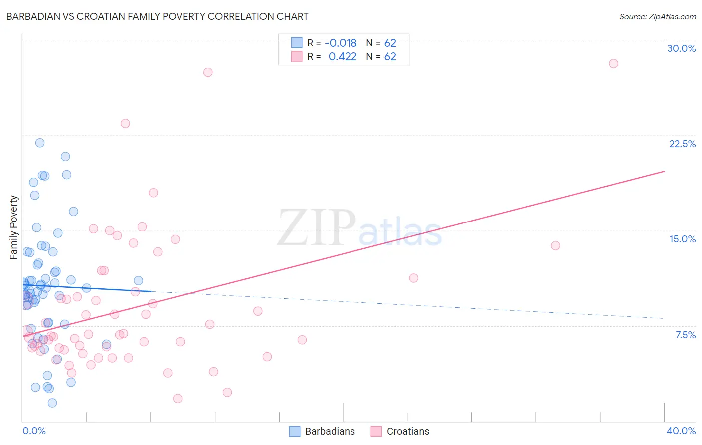 Barbadian vs Croatian Family Poverty