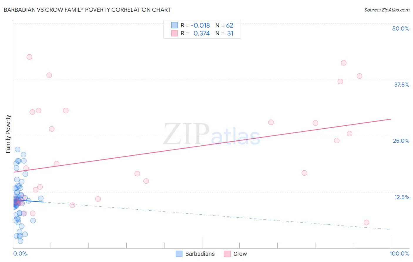 Barbadian vs Crow Family Poverty