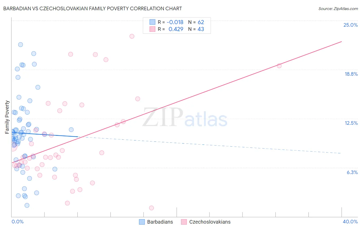 Barbadian vs Czechoslovakian Family Poverty