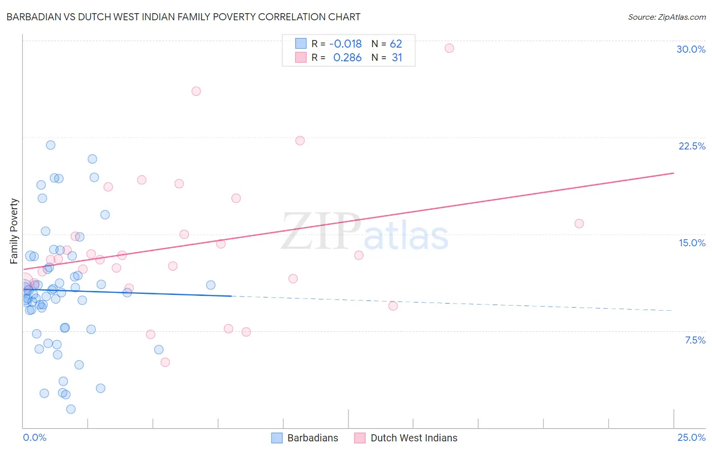 Barbadian vs Dutch West Indian Family Poverty