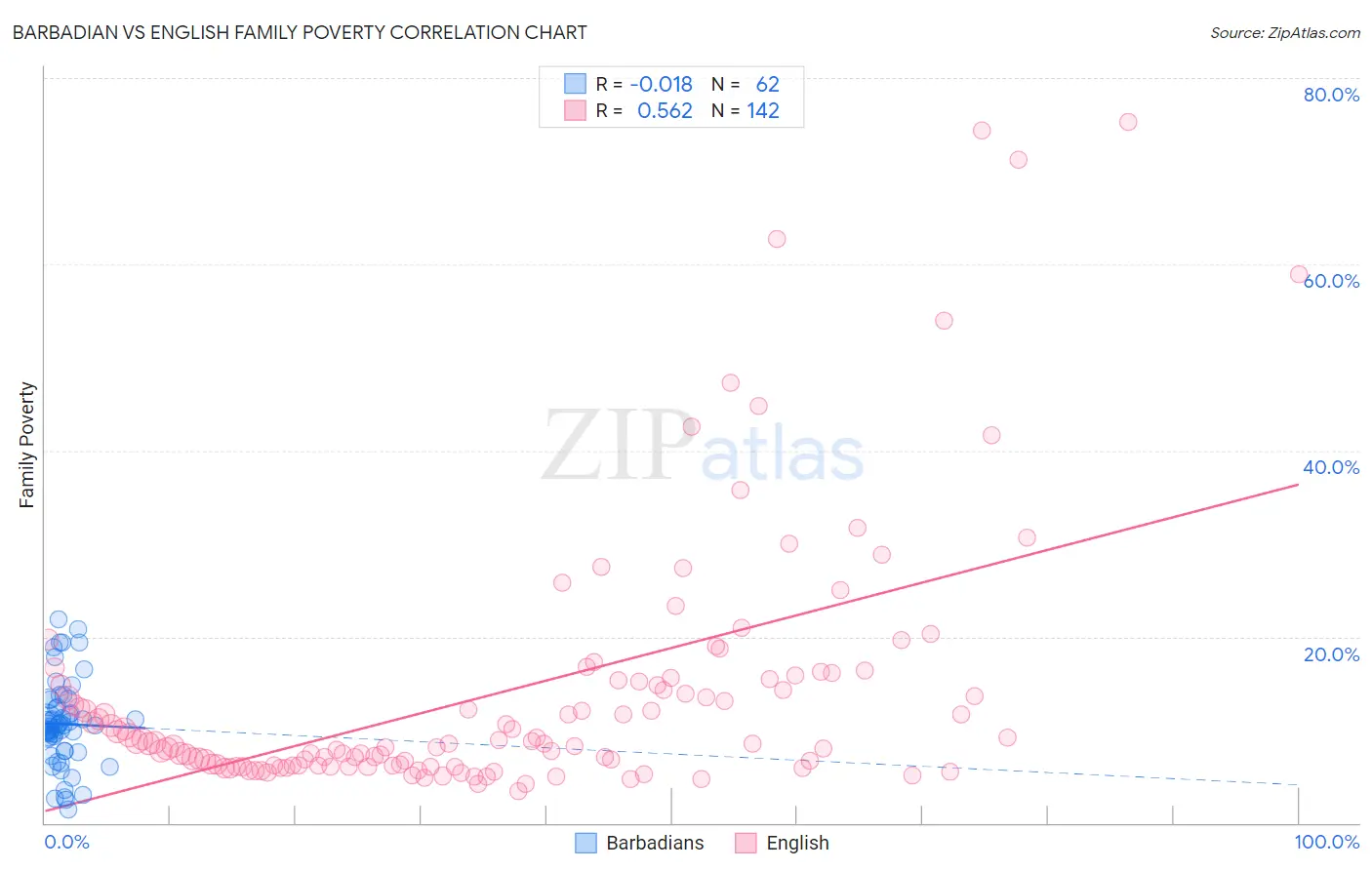 Barbadian vs English Family Poverty