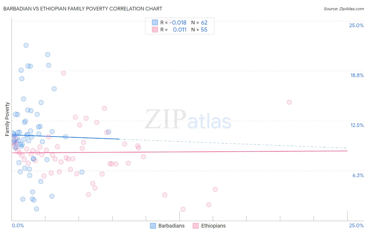 Barbadian vs Ethiopian Family Poverty