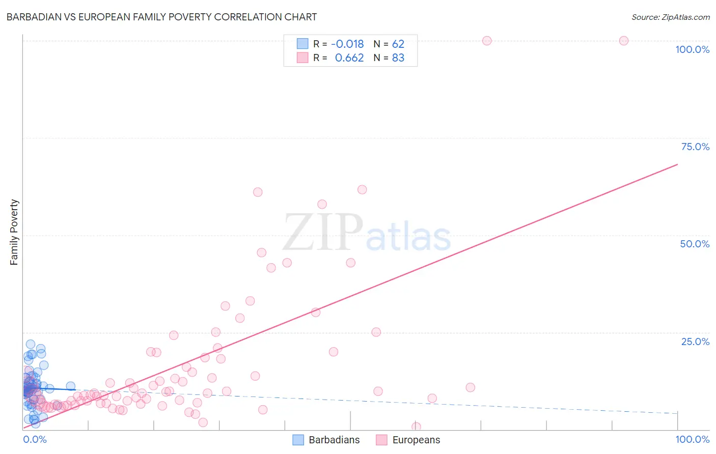 Barbadian vs European Family Poverty