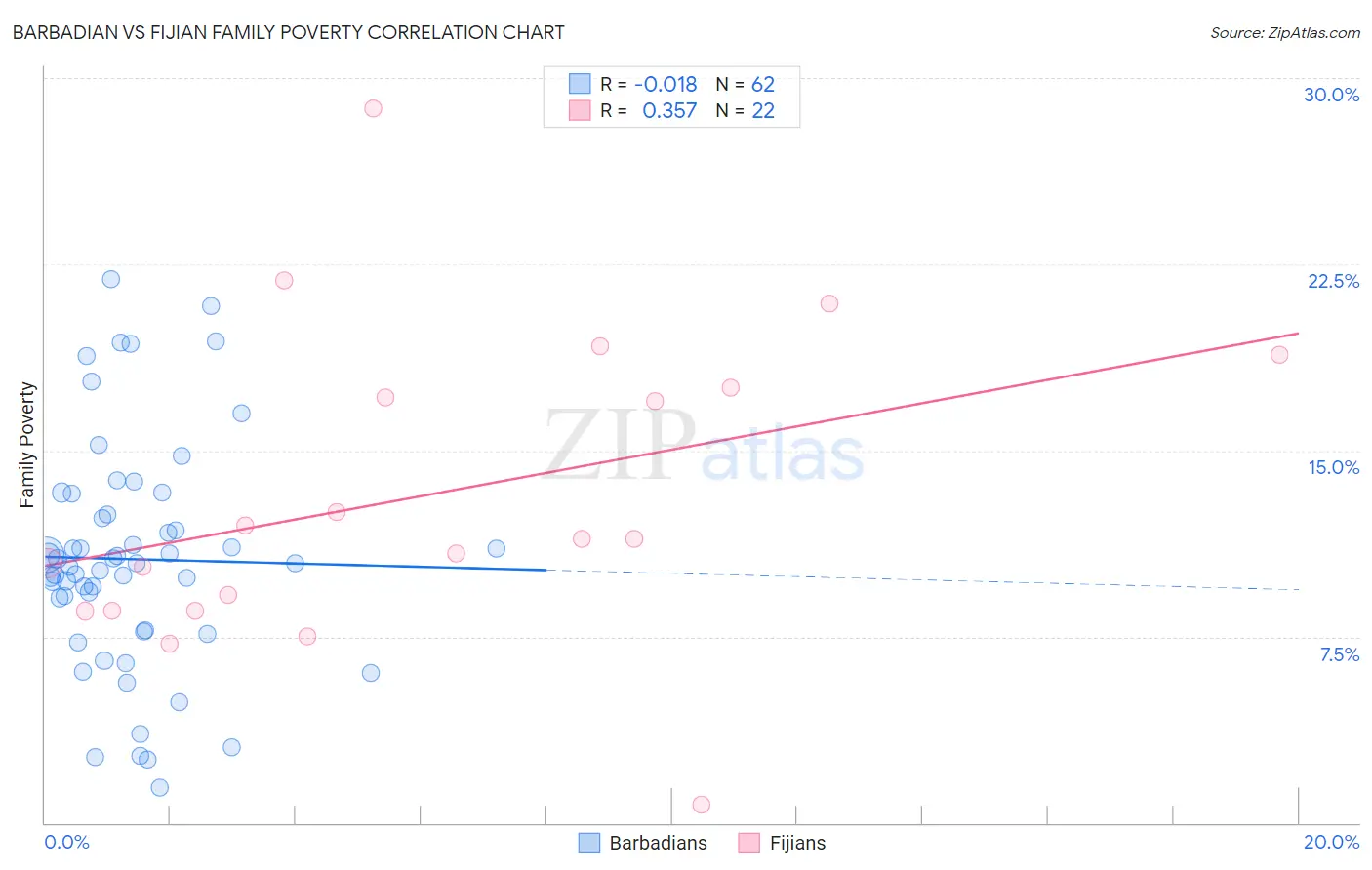 Barbadian vs Fijian Family Poverty