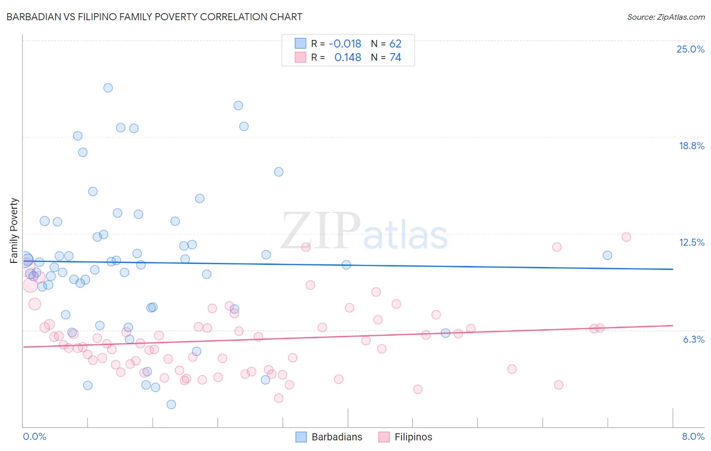 Barbadian vs Filipino Family Poverty