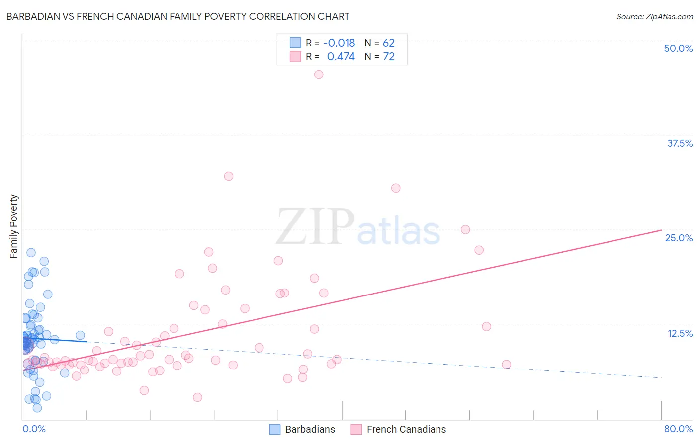Barbadian vs French Canadian Family Poverty