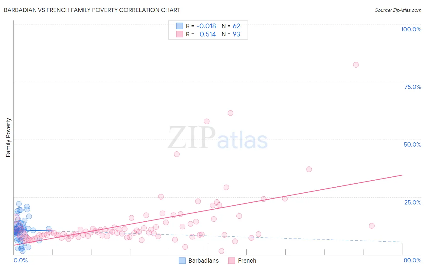 Barbadian vs French Family Poverty