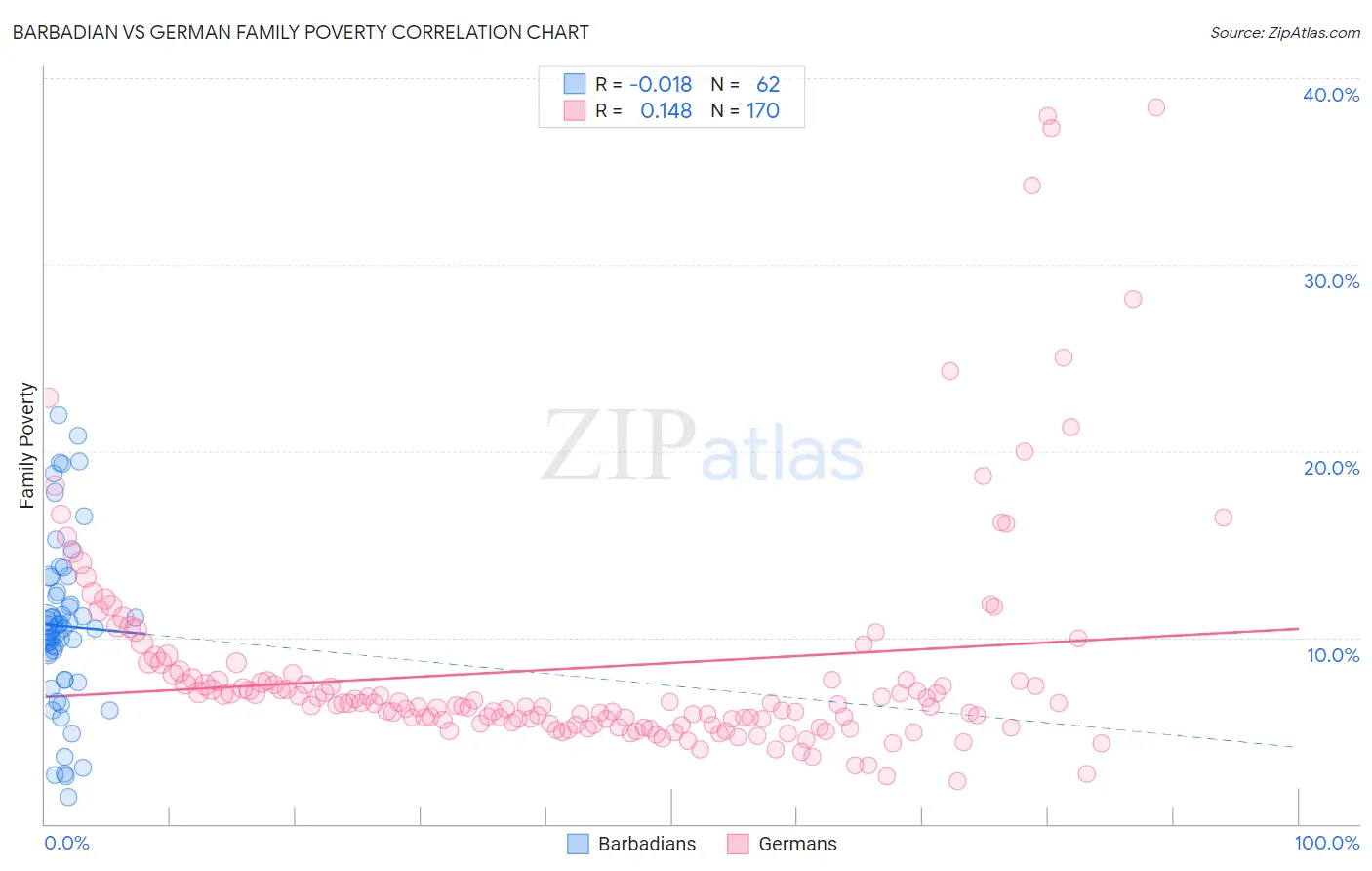 Barbadian vs German Family Poverty