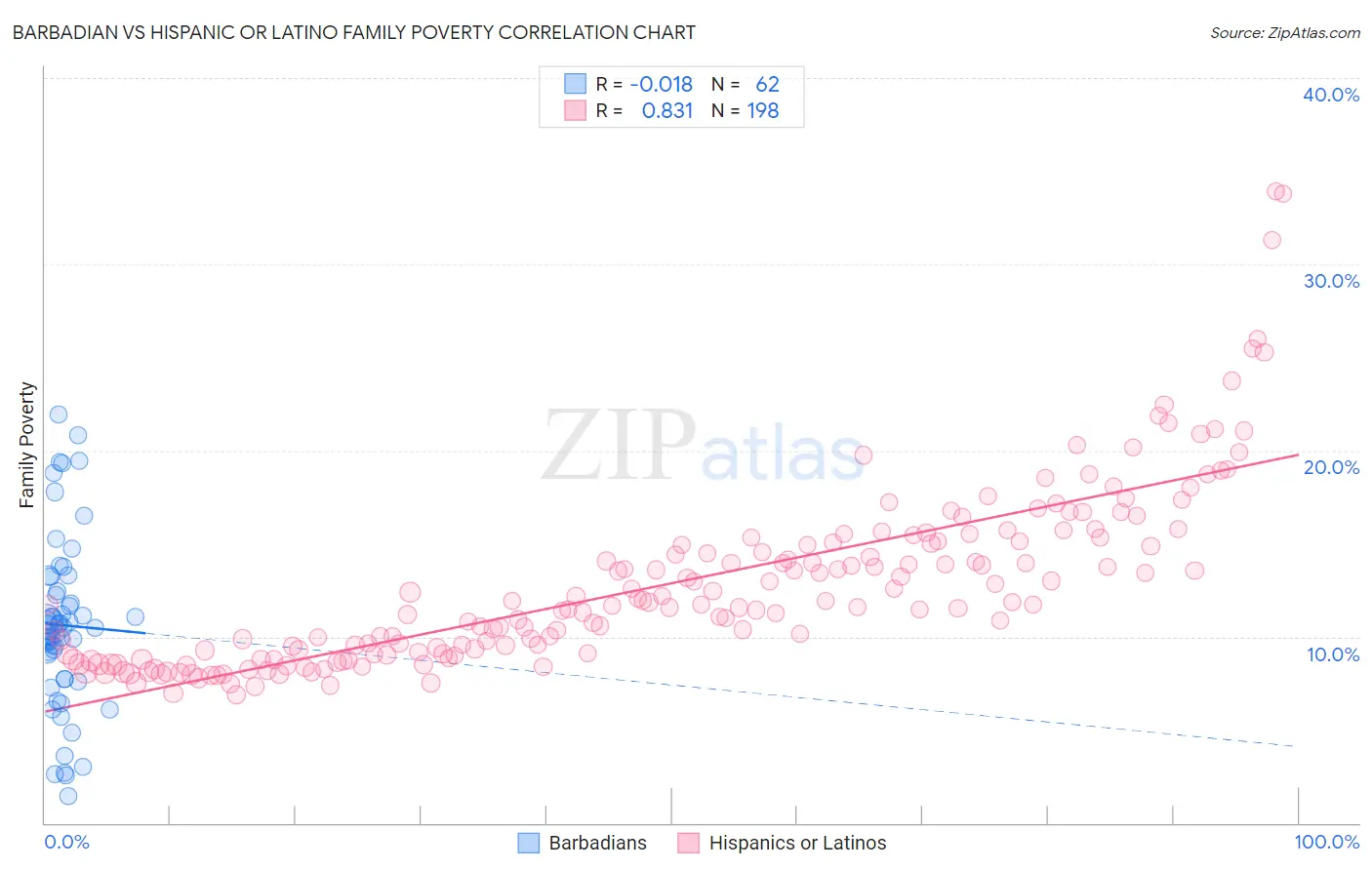 Barbadian vs Hispanic or Latino Family Poverty