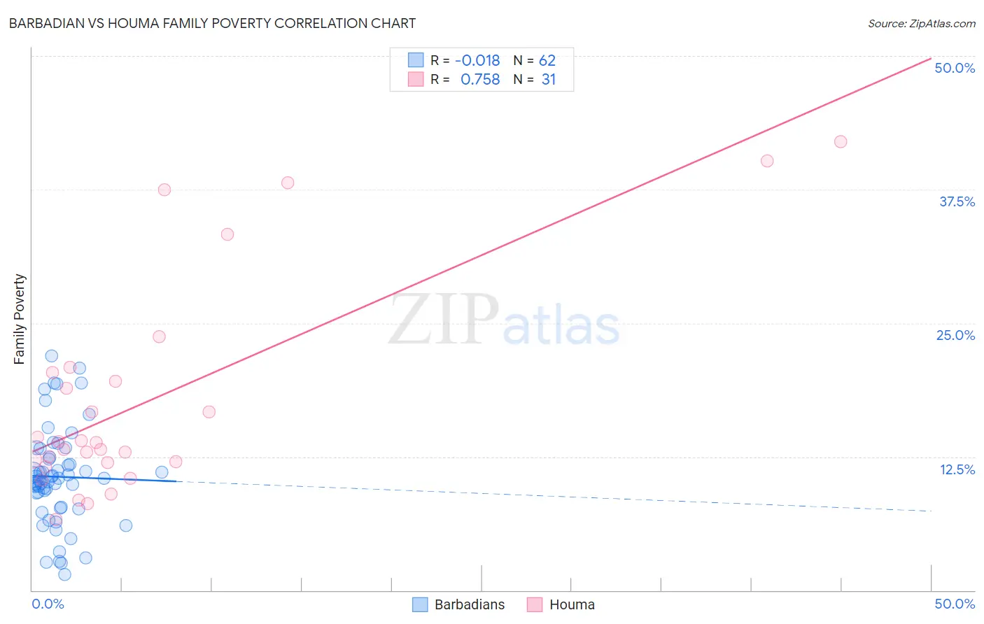 Barbadian vs Houma Family Poverty