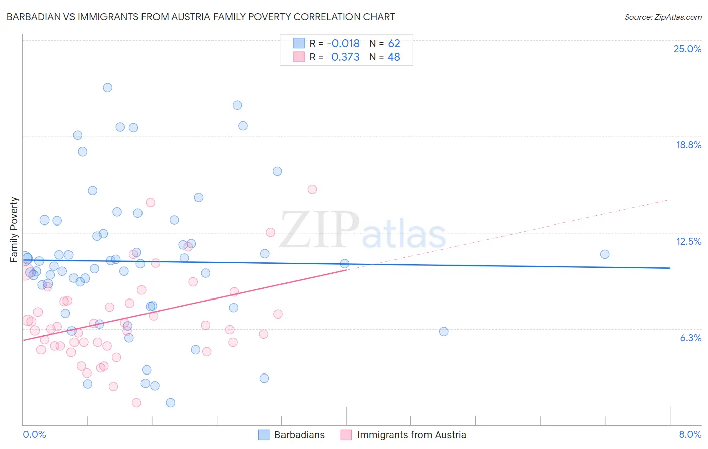 Barbadian vs Immigrants from Austria Family Poverty