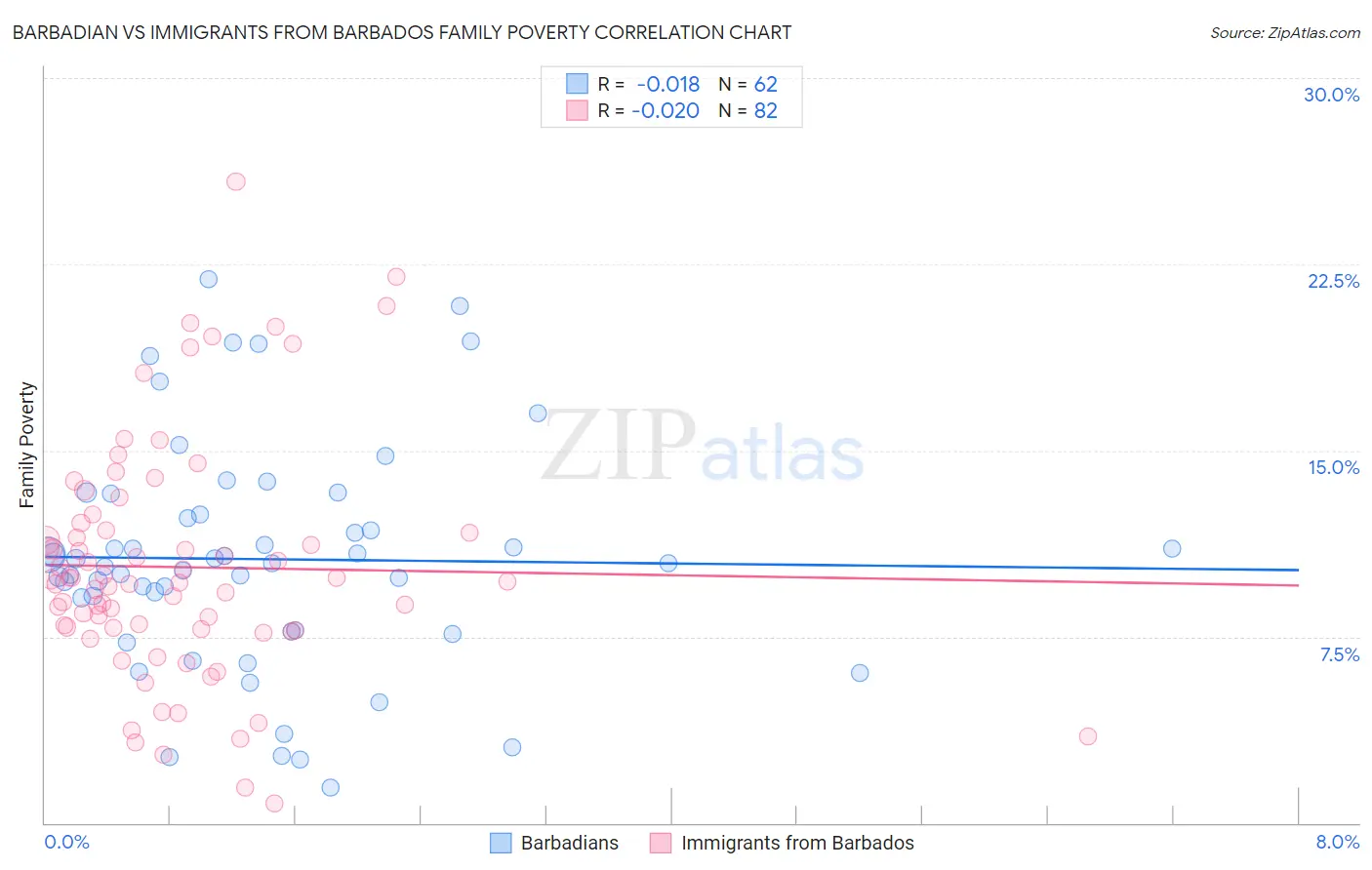 Barbadian vs Immigrants from Barbados Family Poverty