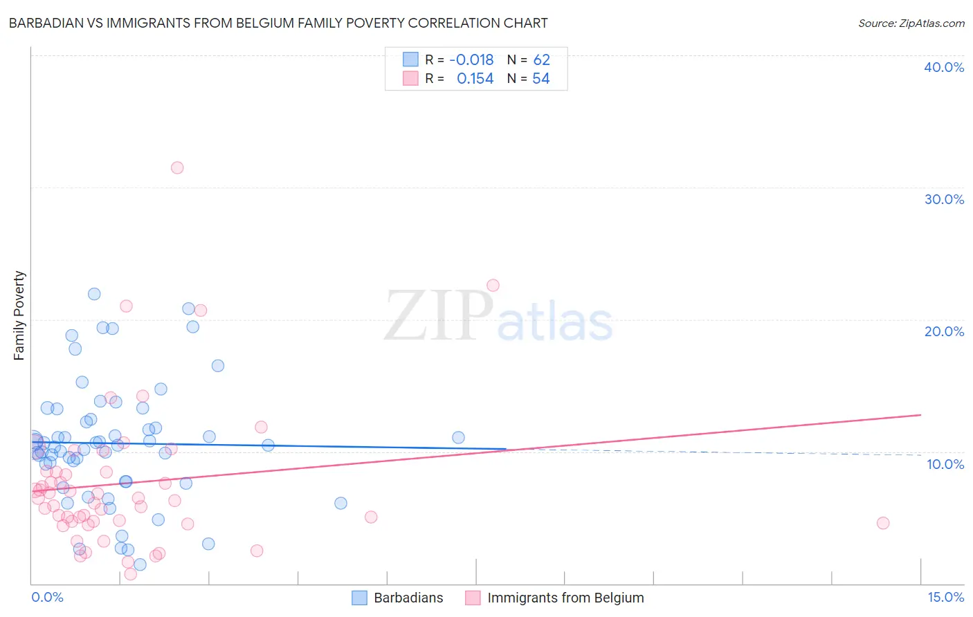 Barbadian vs Immigrants from Belgium Family Poverty