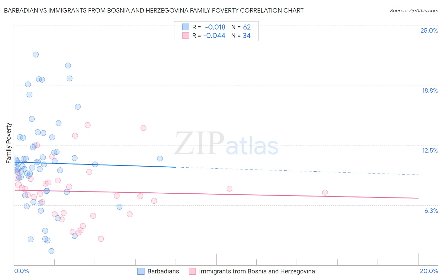 Barbadian vs Immigrants from Bosnia and Herzegovina Family Poverty