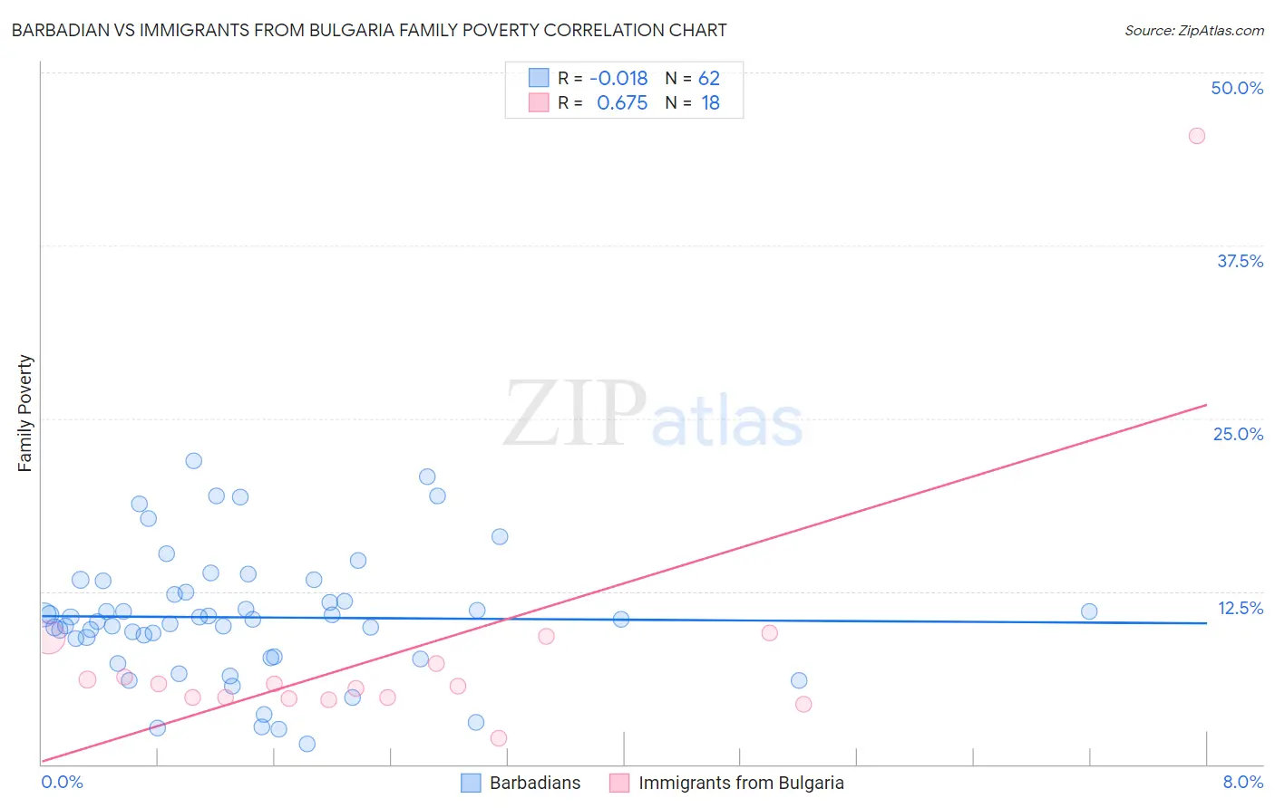 Barbadian vs Immigrants from Bulgaria Family Poverty