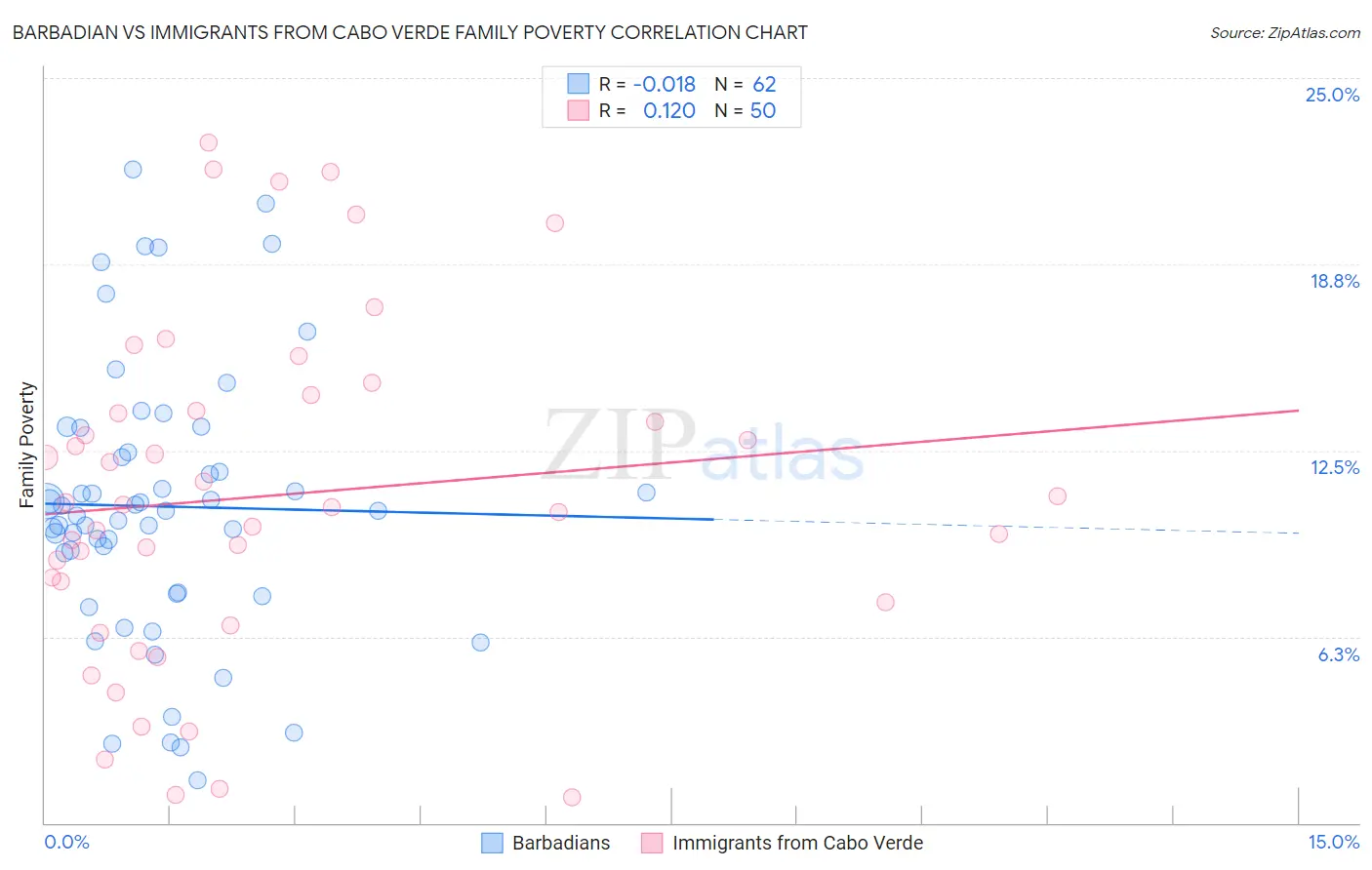Barbadian vs Immigrants from Cabo Verde Family Poverty