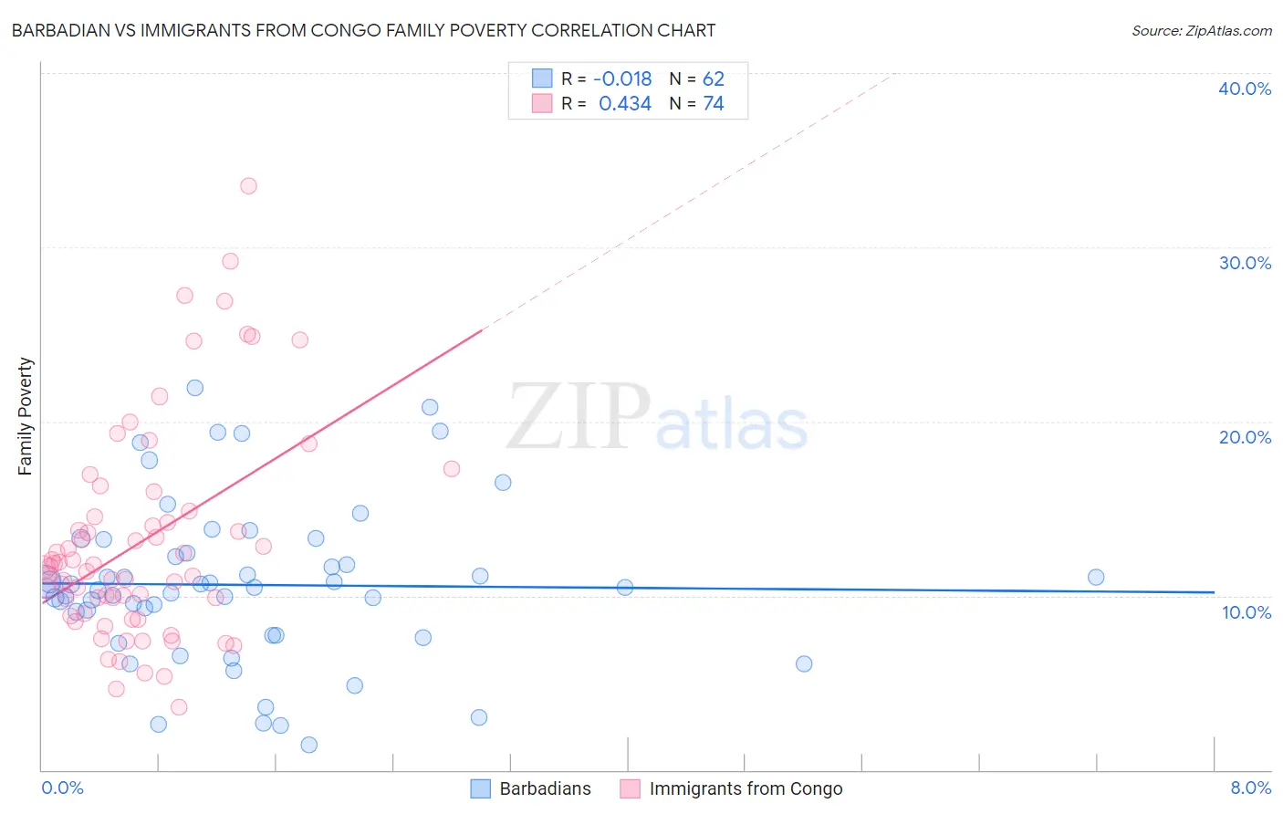 Barbadian vs Immigrants from Congo Family Poverty
