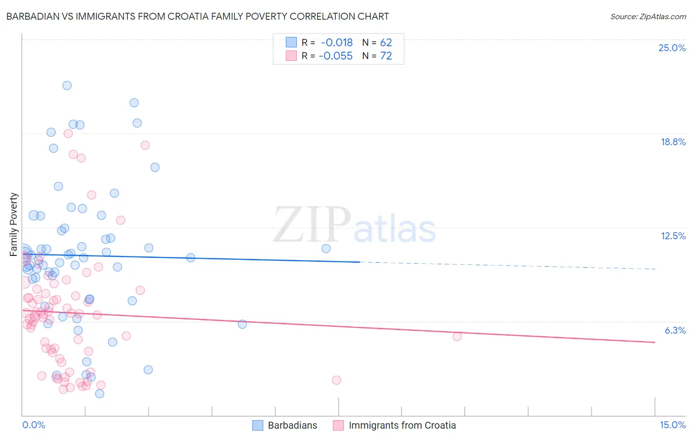 Barbadian vs Immigrants from Croatia Family Poverty