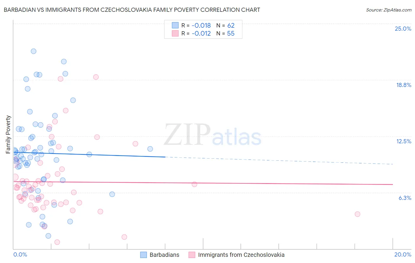 Barbadian vs Immigrants from Czechoslovakia Family Poverty
