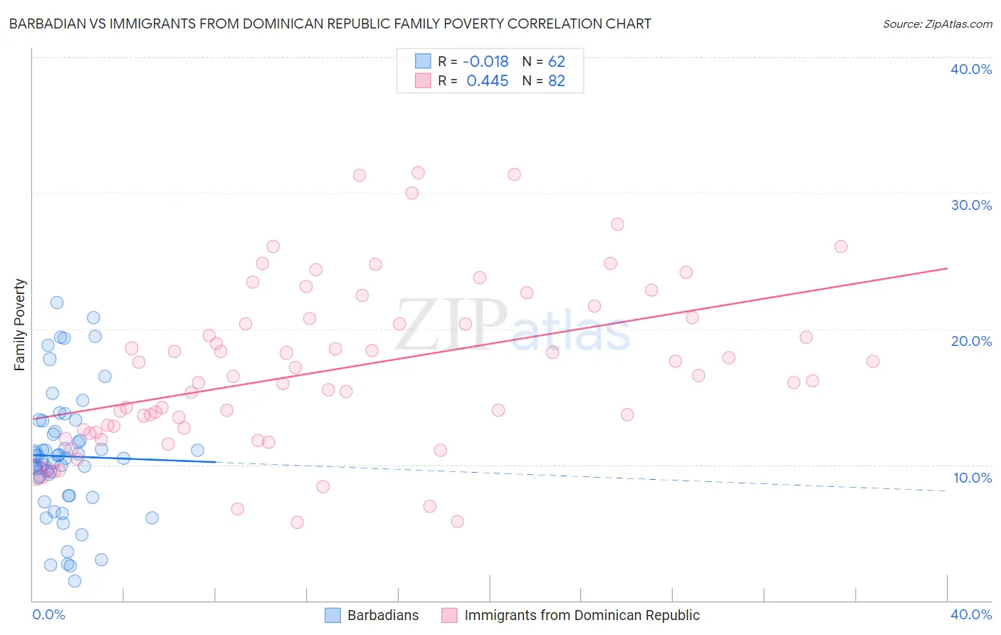 Barbadian vs Immigrants from Dominican Republic Family Poverty