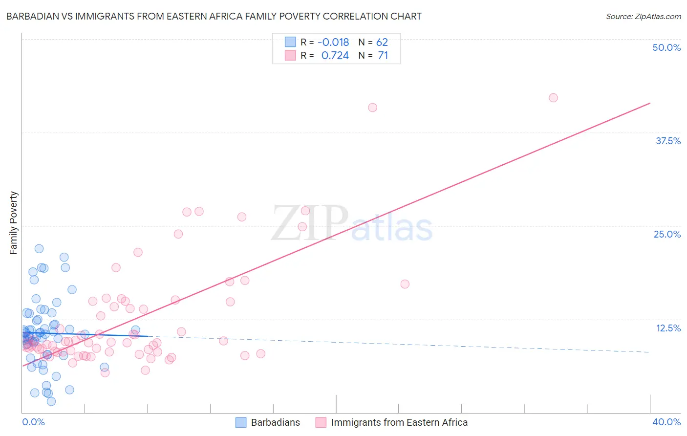 Barbadian vs Immigrants from Eastern Africa Family Poverty