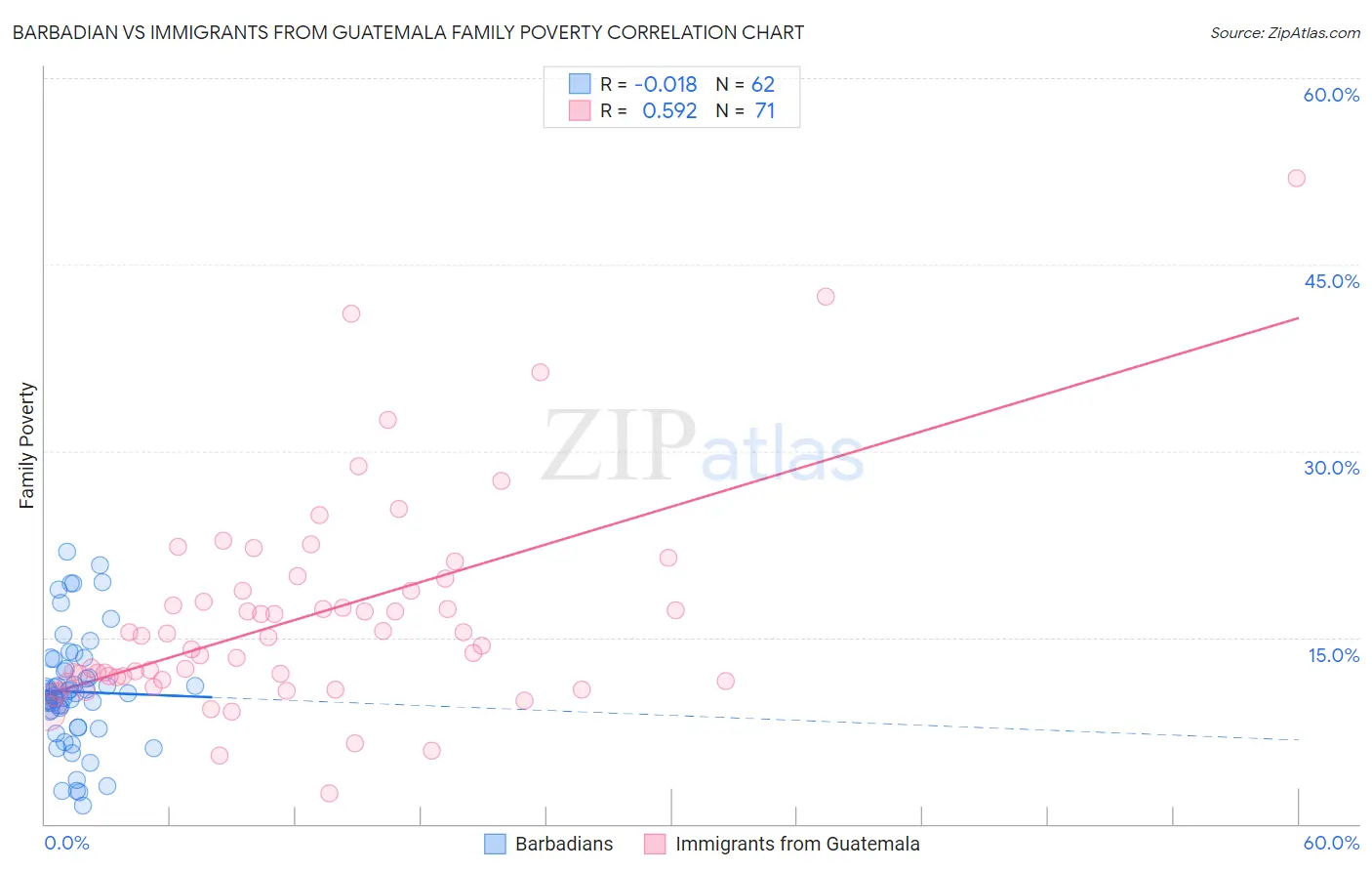 Barbadian vs Immigrants from Guatemala Family Poverty