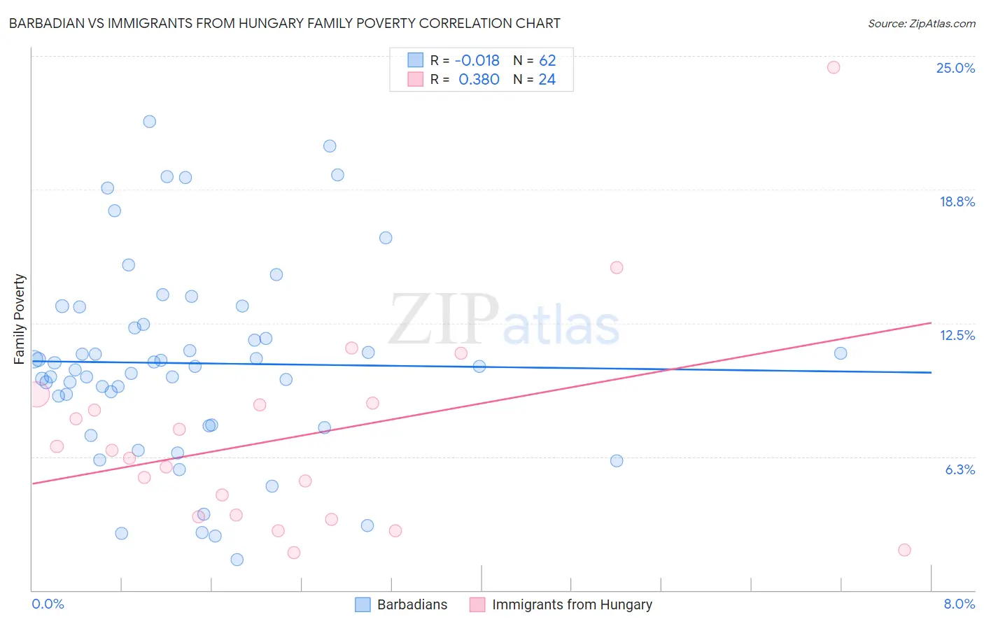 Barbadian vs Immigrants from Hungary Family Poverty
