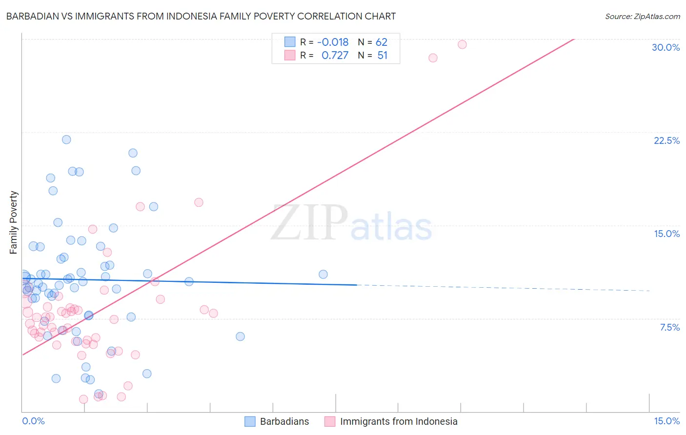 Barbadian vs Immigrants from Indonesia Family Poverty