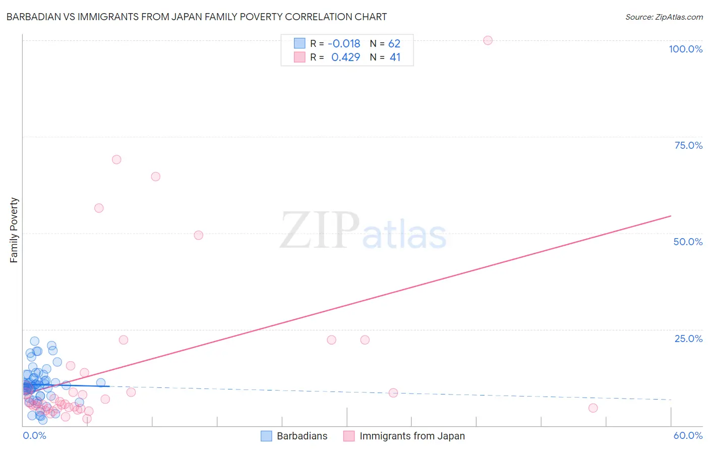 Barbadian vs Immigrants from Japan Family Poverty