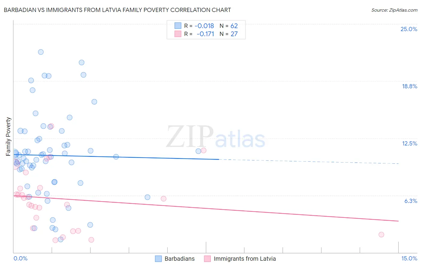 Barbadian vs Immigrants from Latvia Family Poverty