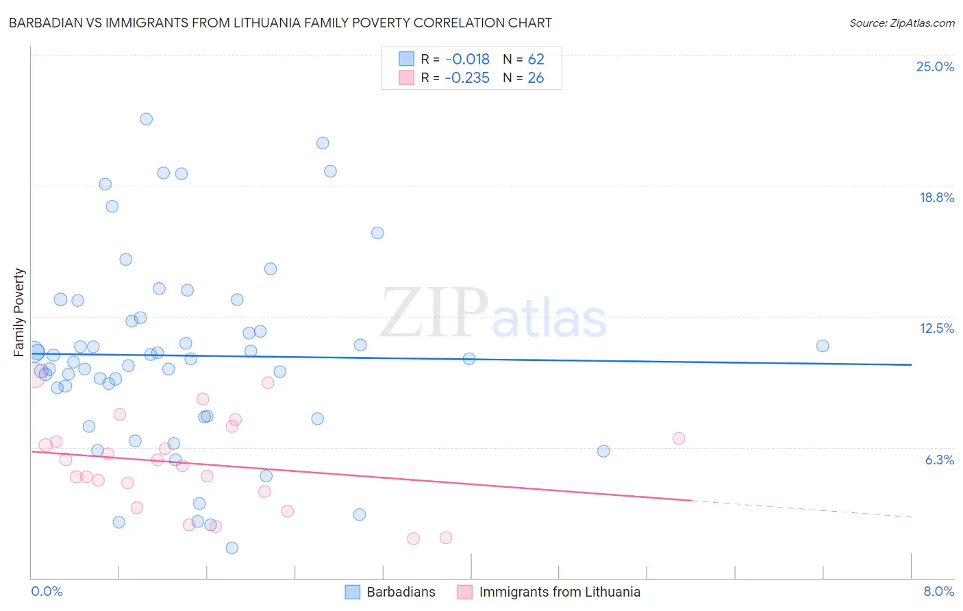Barbadian vs Immigrants from Lithuania Family Poverty
