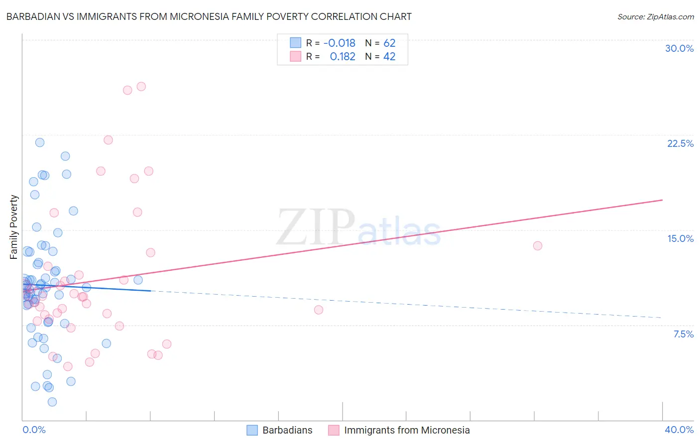 Barbadian vs Immigrants from Micronesia Family Poverty